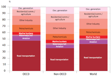 Oil demand across sectors 2008 - OPEC, 2011